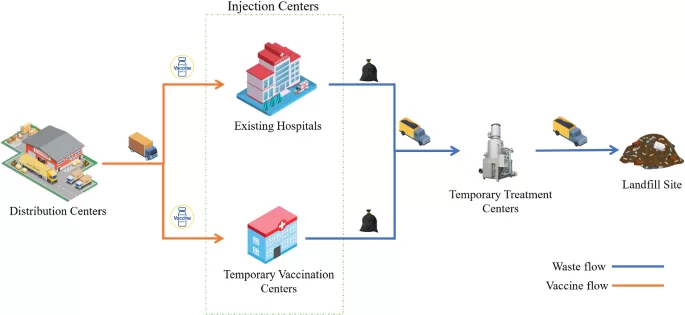 Vaccine Logistics