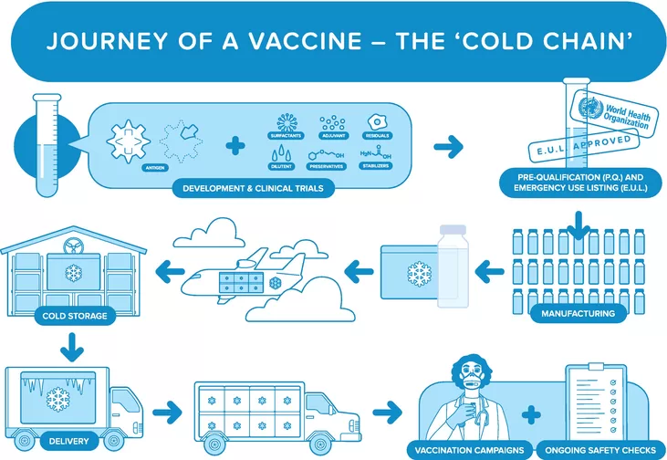 Vaccine Logistics